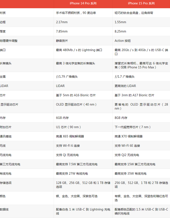 哈密苹果14pro维修店分享iPhone15Pro和iPhone14Pro比有哪些差异