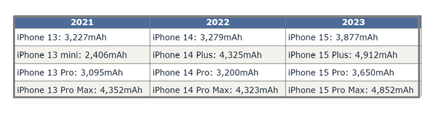 哈密苹果15维修站分享iPhone15电池容量有多少